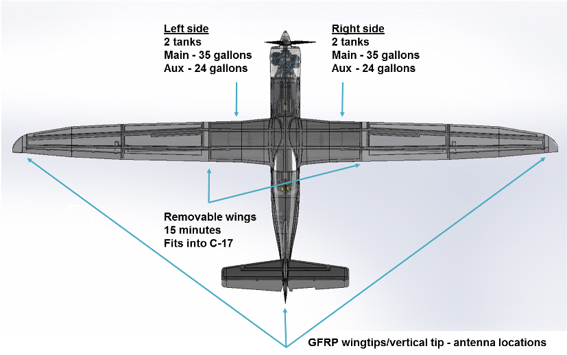 Top-view diagram of the NightHawk QS3: two fuel tanks per wing (35-gallon main, 24-gallon auxiliary), wings removable in 15 minutes to fit a C-17, and fiberglass wingtips and vertical tip used as antenna locations