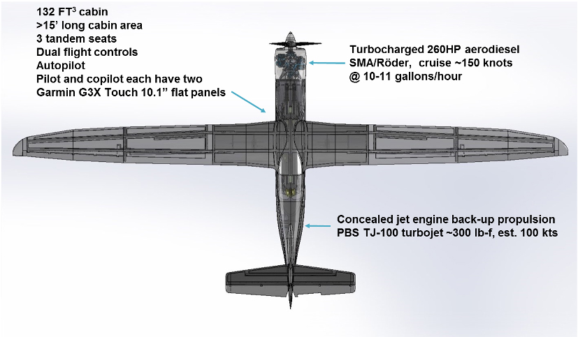 Top-view diagram of the NightHawk QS3: 132 cubic-foot cabin over 15 feet long with three tandem seats, dual flight controls, autopilot and Garmin G3X Touch displays; turbocharged 260 hp SMA/Röder aerodiesel cruising about 150 knots at 10 to 11 gallons per hour; concealed PBS TJ-100 turbojet backup of about 300 lbf, estimated 100 knots