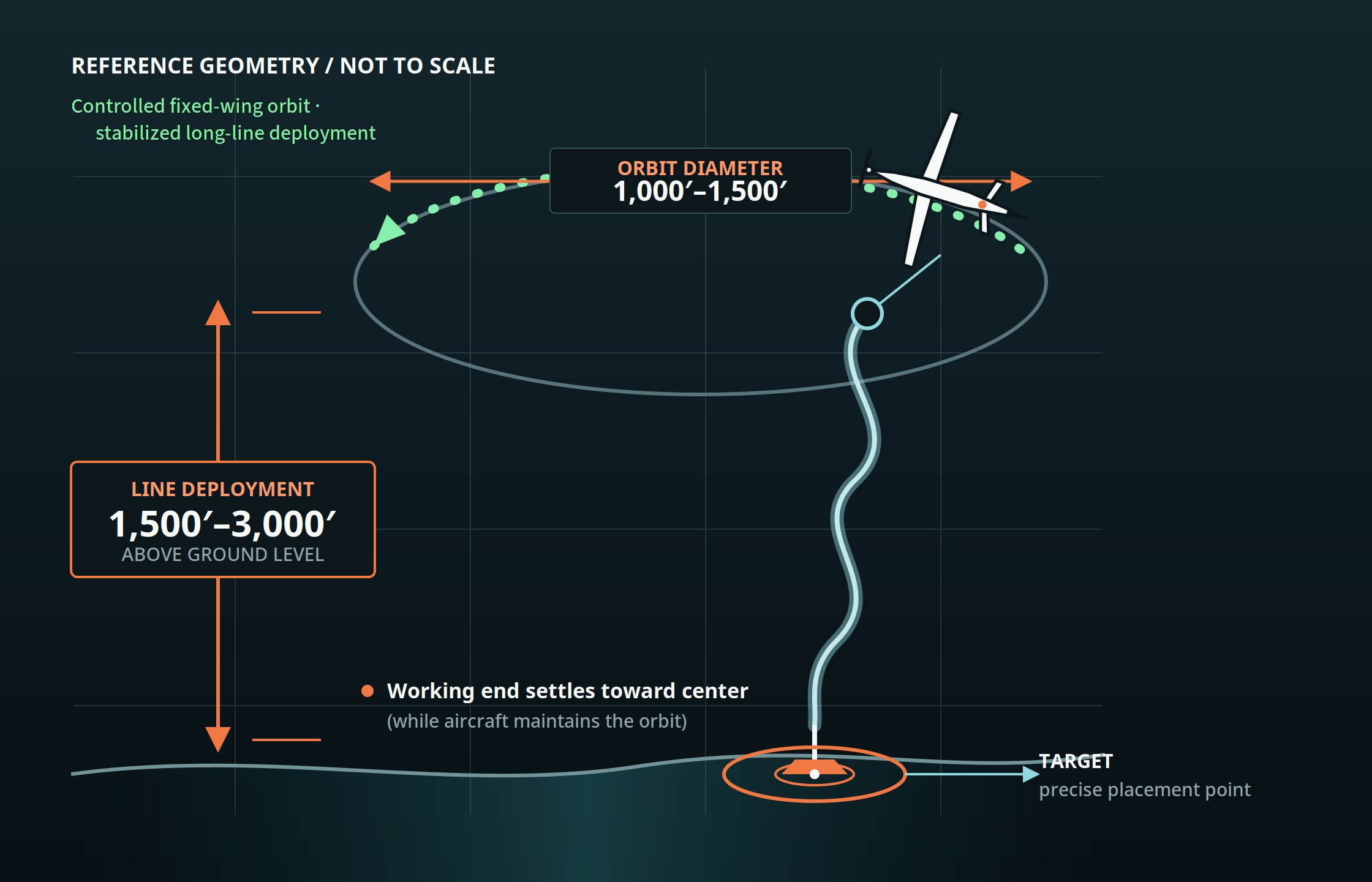 Reference geometry diagram: a fixed-wing aircraft flying a 1,000 to 1,500 foot diameter orbit while a 1,500 to 3,000 foot line settles its working end onto a precise ground target